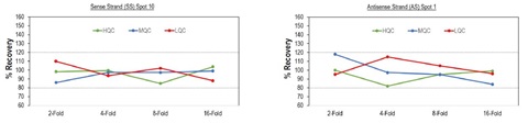 Dilution Linearity in Mouse Plasma